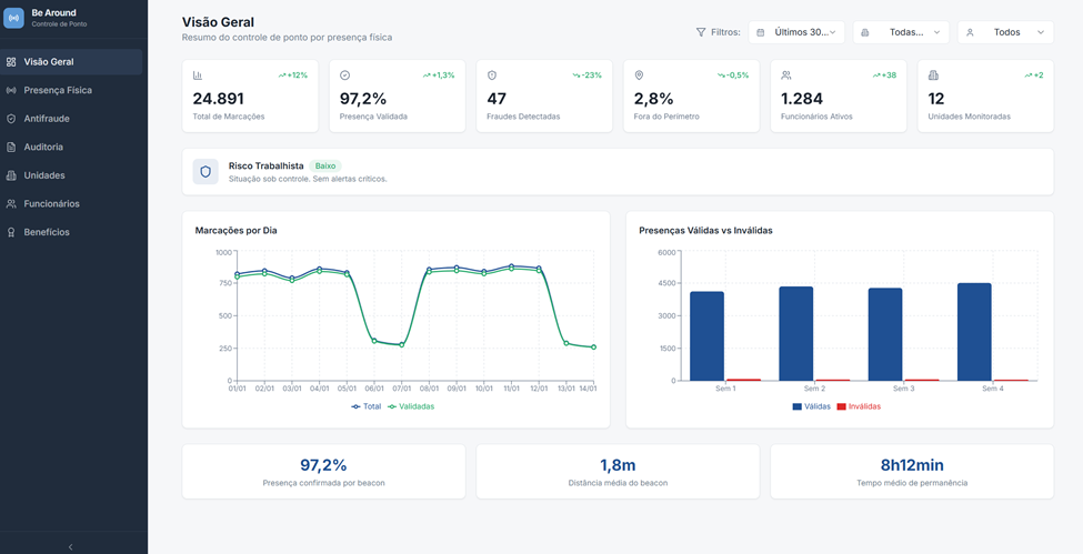 Dashboard beAround - Controle de Ponto 1