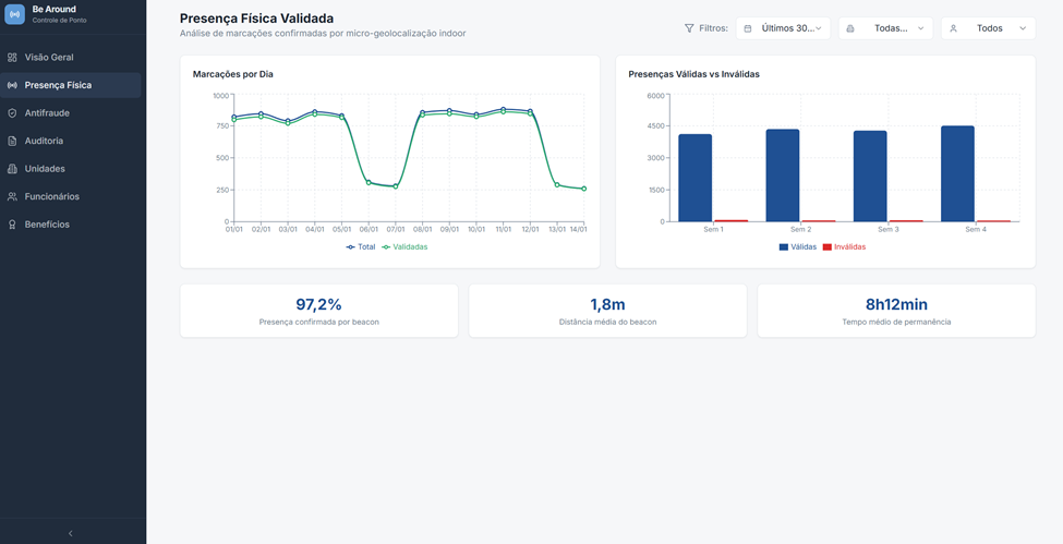 Dashboard beAround - Controle de Ponto 2