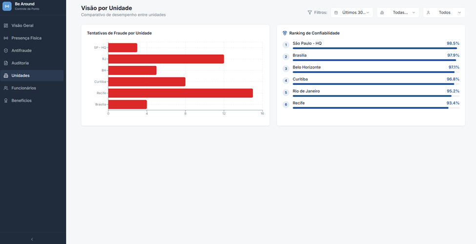 Dashboard beAround - Controle de Ponto 5