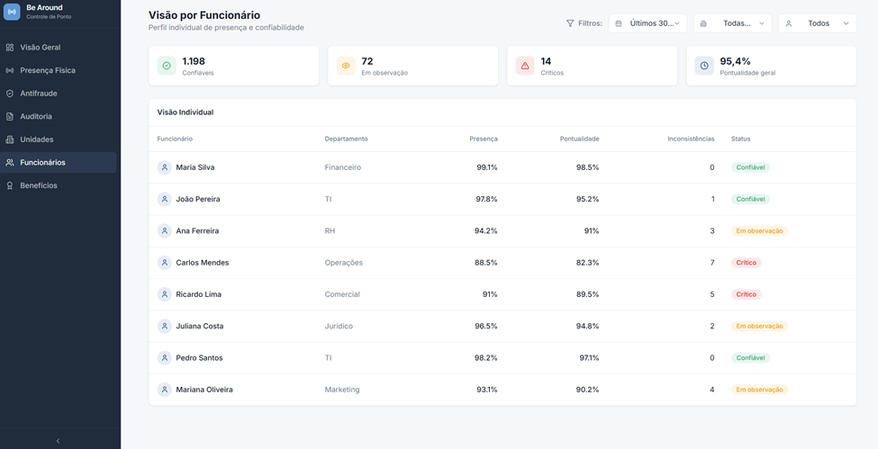 Dashboard beAround - Controle de Ponto 6