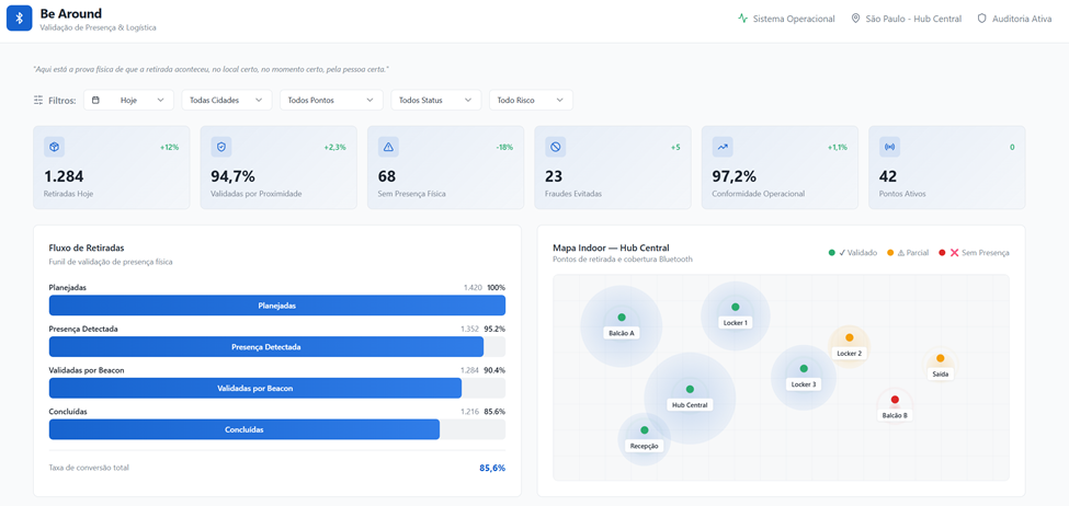 Dashboard beAround - Delivery e Logística de Retirada 1