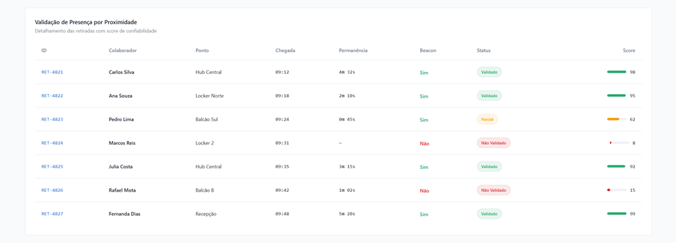 Dashboard beAround - Delivery e Logística de Retirada 2