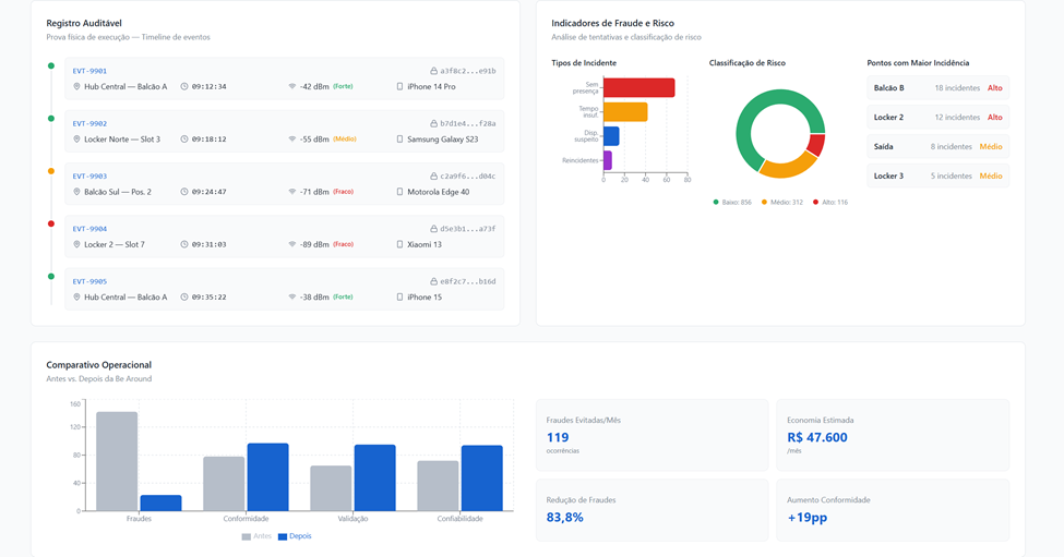 Dashboard beAround - Delivery e Logística de Retirada 3