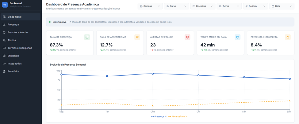 Dashboard beAround - Educação (Presença Precisa) 1