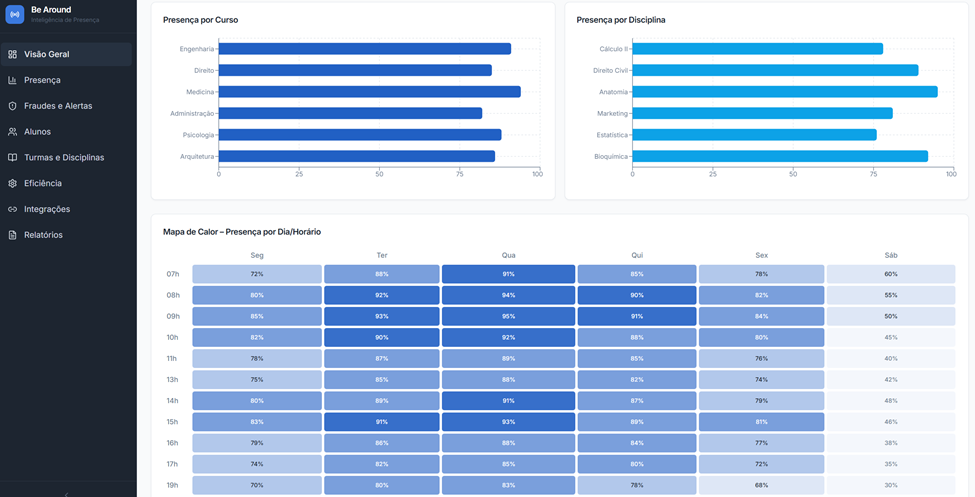 Dashboard beAround - Educação (Presença Precisa) 2