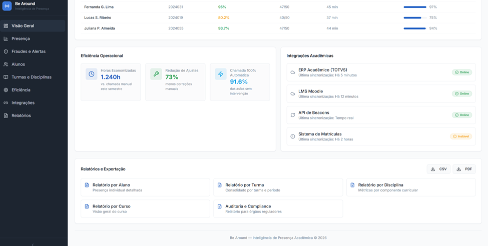 Dashboard beAround - Educação (Presença Precisa) 4