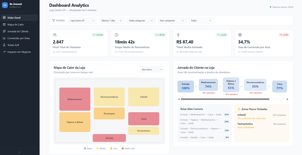 Dashboard beAround - Farmácias 1