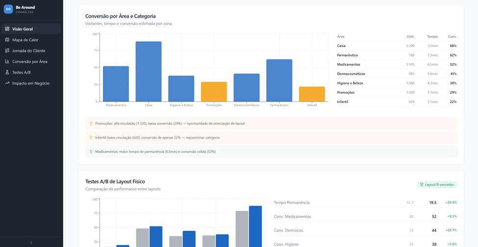 Dashboard beAround - Farmácias 2