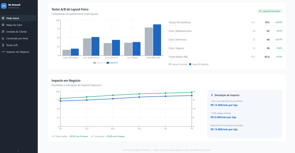 Dashboard beAround - Farmácias 3