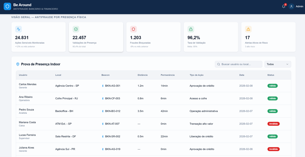 Dashboard beAround - Fraudes (Bancos e Financeiro) 1