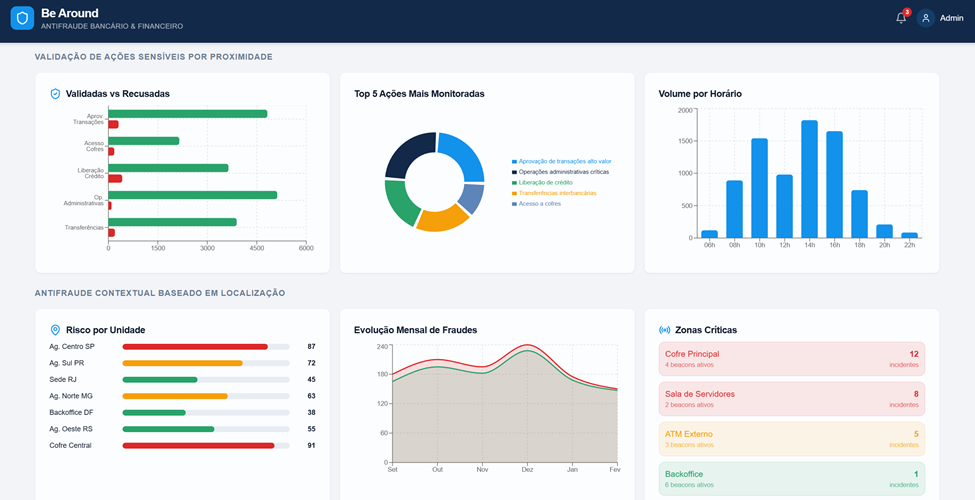 Dashboard beAround - Fraudes (Bancos e Financeiro) 2
