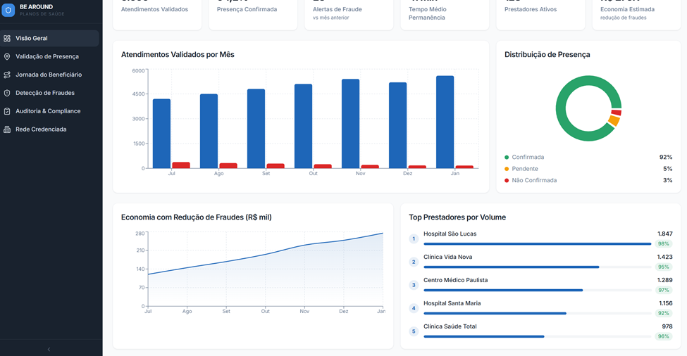 Dashboard beAround - Planos de Saúde 2