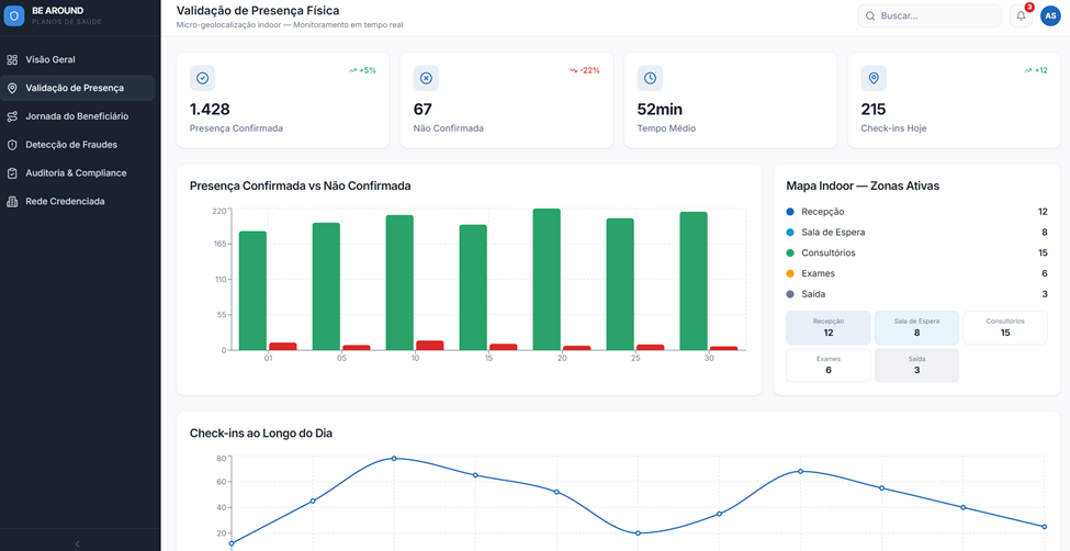 Dashboard beAround - Planos de Saúde 3