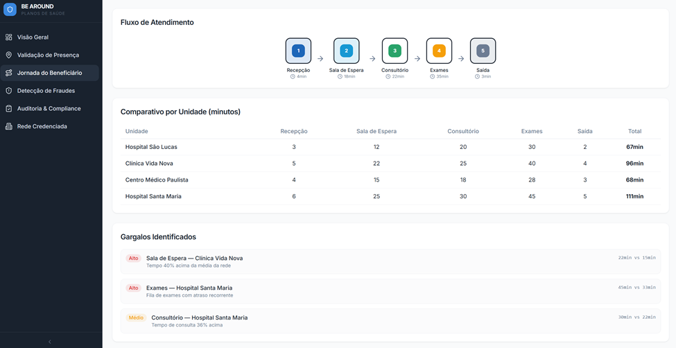 Dashboard beAround - Planos de Saúde 5