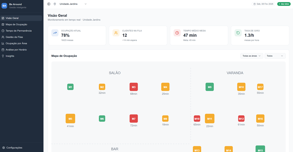 Dashboard beAround - Restaurantes 1