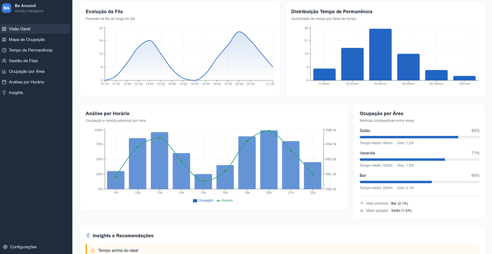 Dashboard beAround - Restaurantes 2