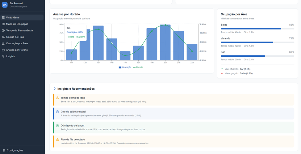 Dashboard beAround - Restaurantes 3