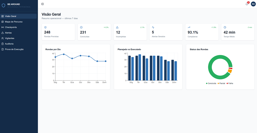 Dashboard beAround - Empresas de Segurança (Ronda) 1