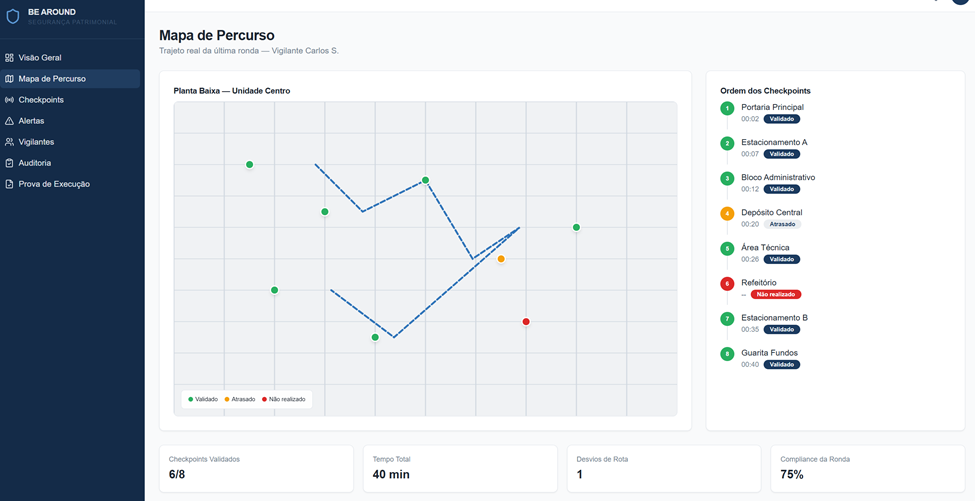 Dashboard beAround - Empresas de Segurança (Ronda) 2