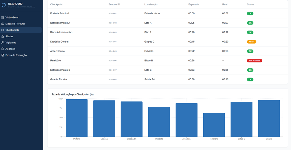 Dashboard beAround - Empresas de Segurança (Ronda) 3