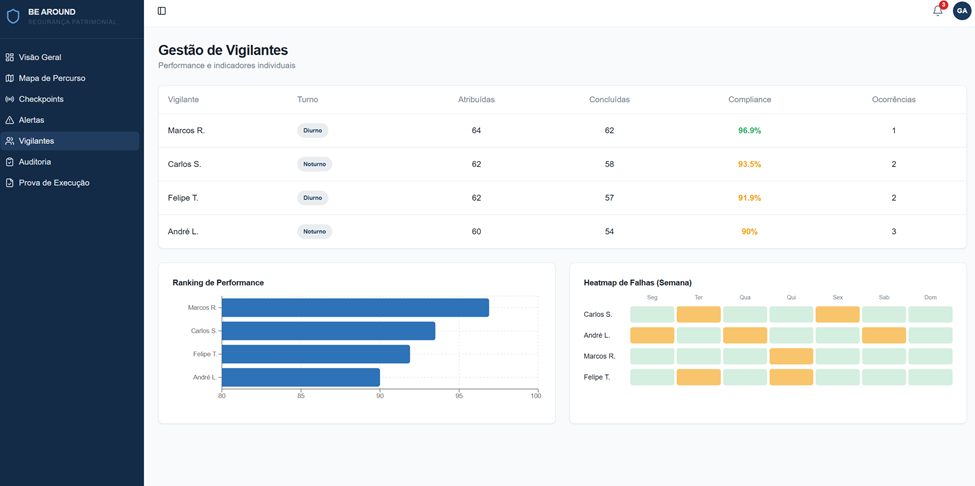 Dashboard beAround - Empresas de Segurança (Ronda) 5