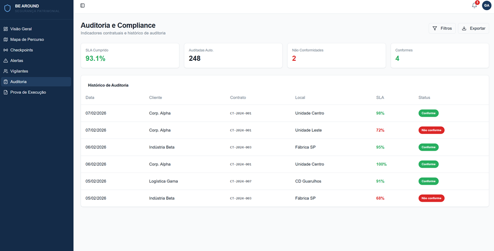 Dashboard beAround - Empresas de Segurança (Ronda) 6